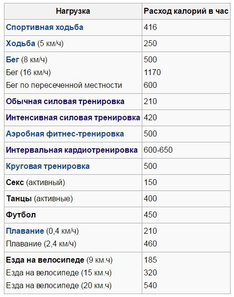 рацион тренировок для похудения согласен автором